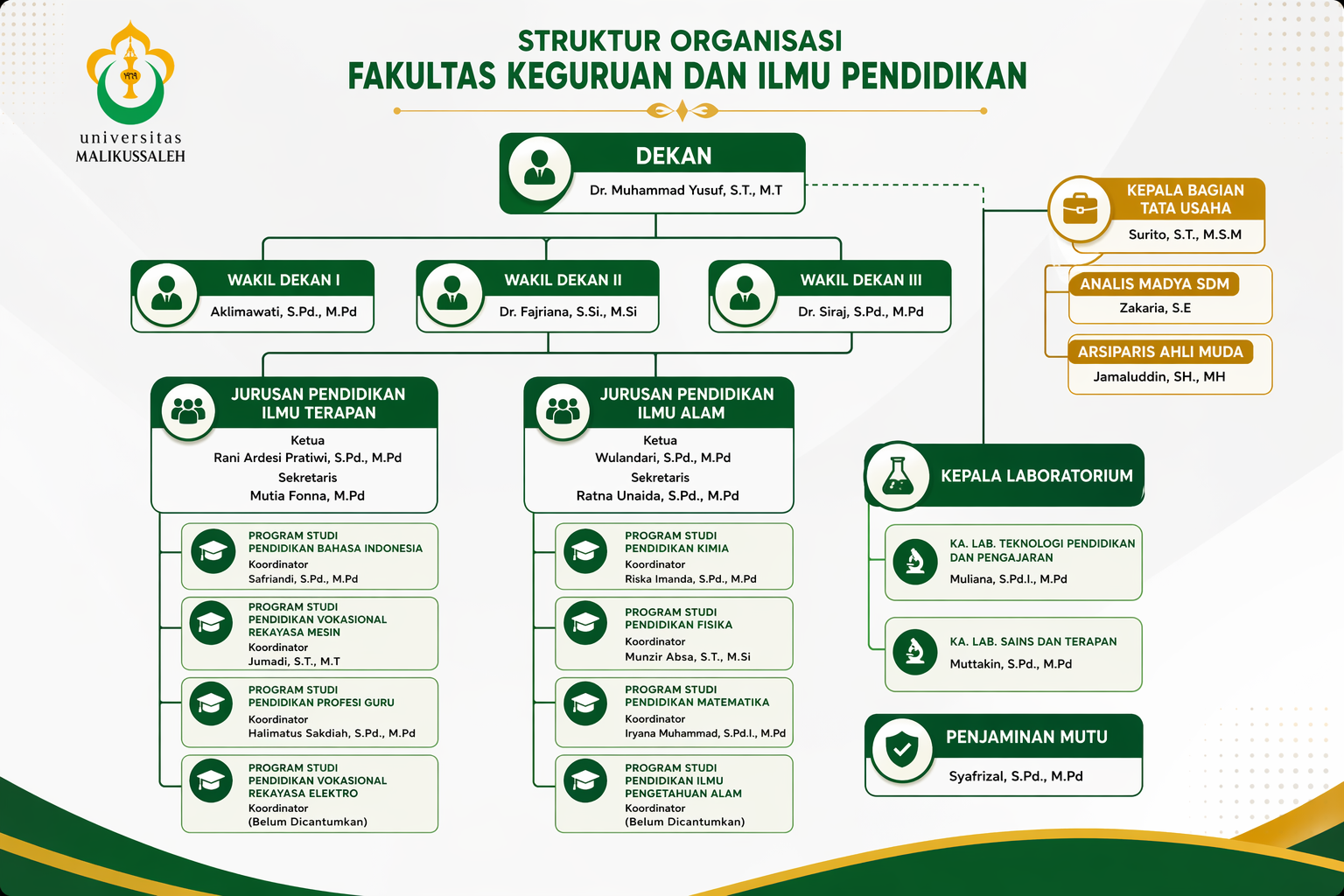 Struktur Organisasi FKIP Universitas Malikussaleh